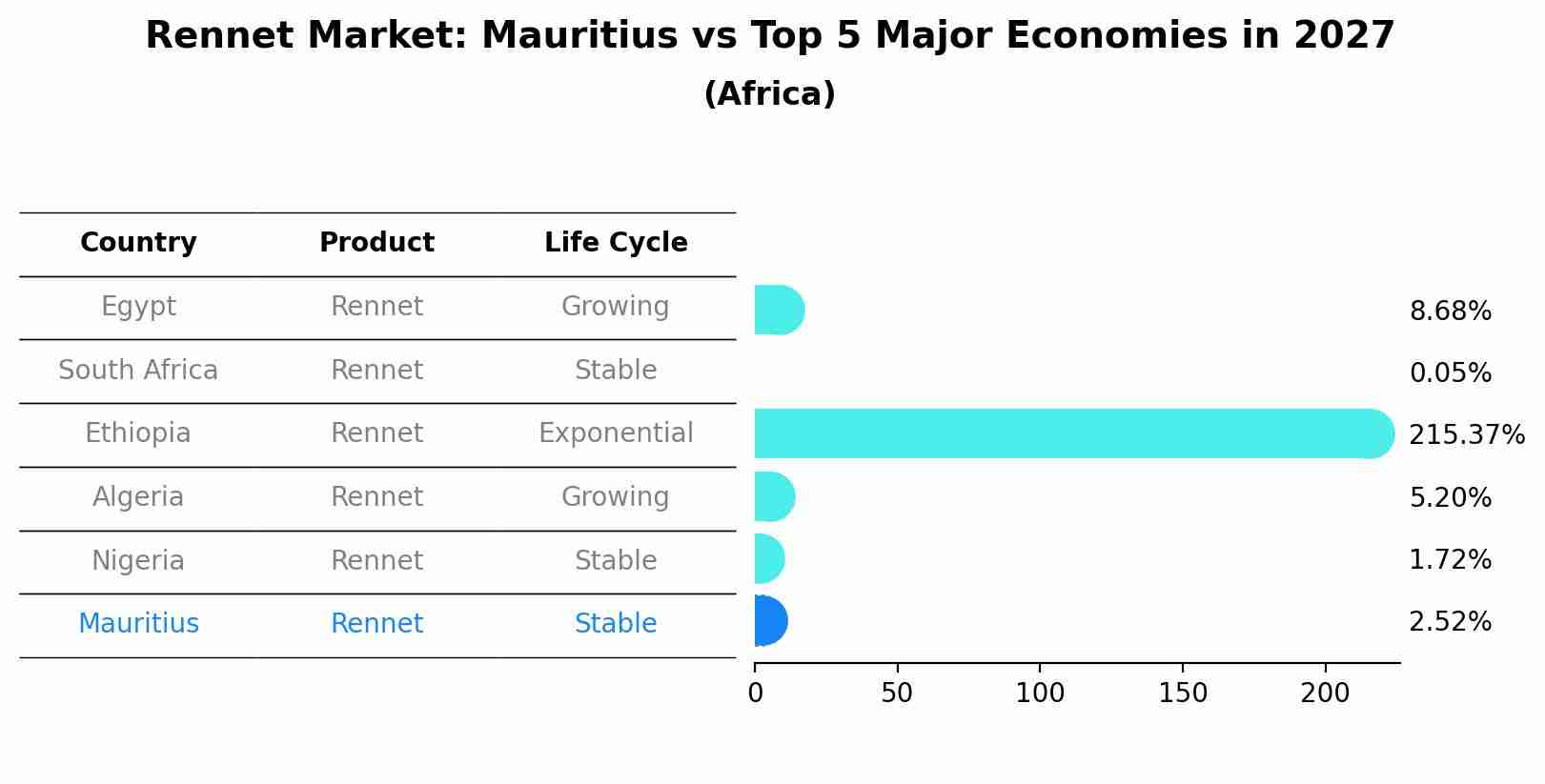 Rennet Market: Mauritius vs Top 5 Major Economies in 2027 (Africa)