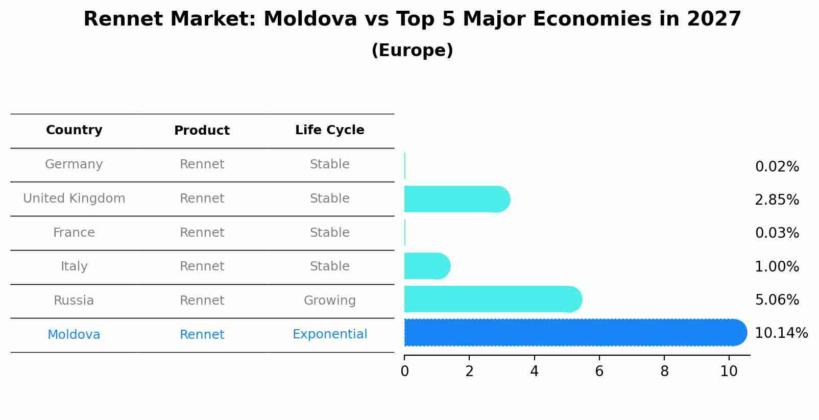 Rennet Market: Moldova vs Top 5 Major Economies in 2027 (Europe)