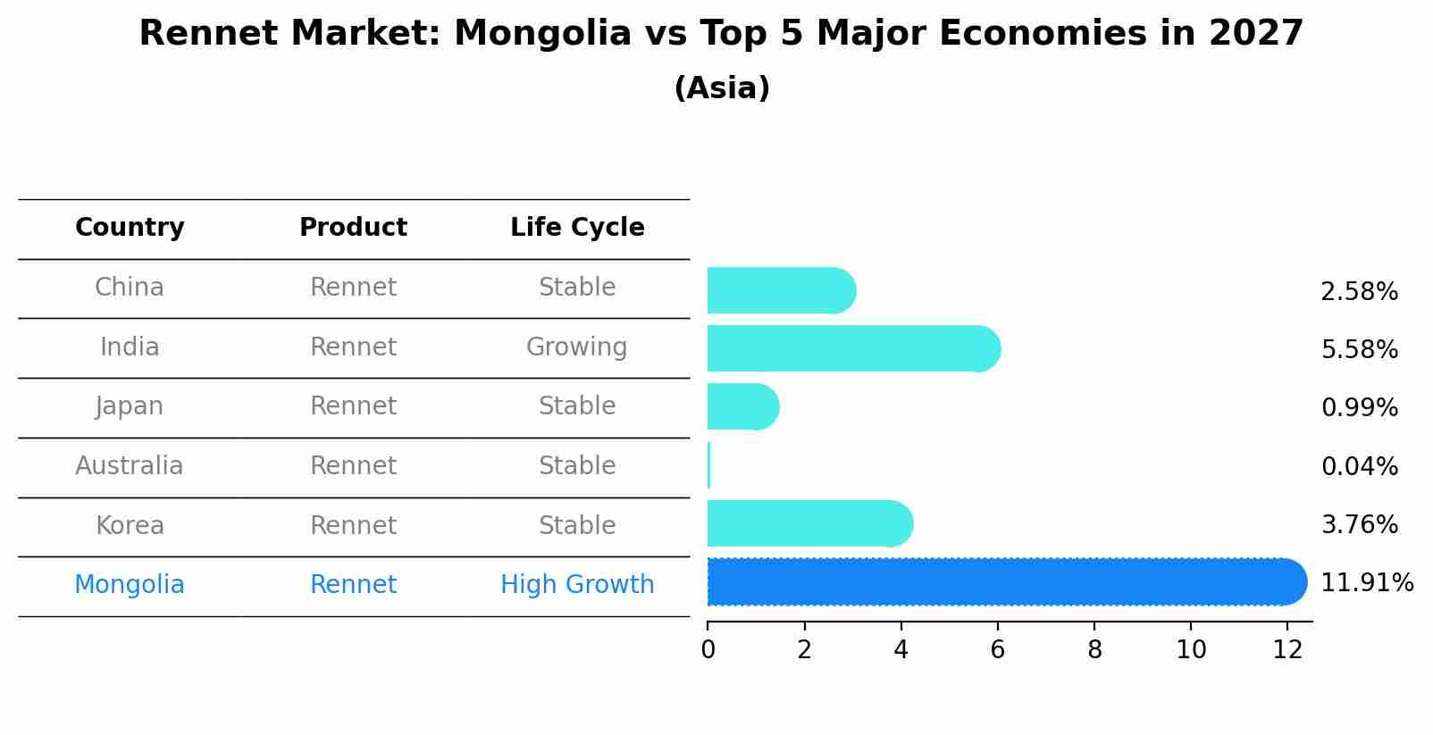Rennet Market: Mongolia vs Top 5 Major Economies in 2027 (Asia)