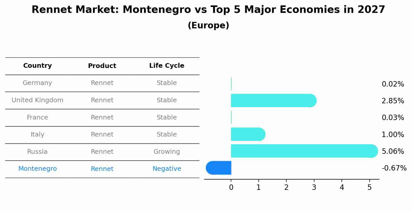 Rennet Market: Montenegro vs Top 5 Major Economies in 2027 (Europe)