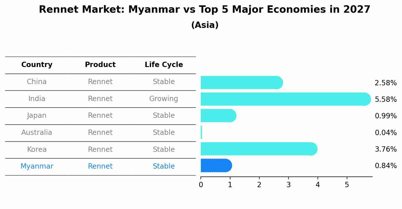 Rennet Market: Myanmar vs Top 5 Major Economies in 2027 (Asia)