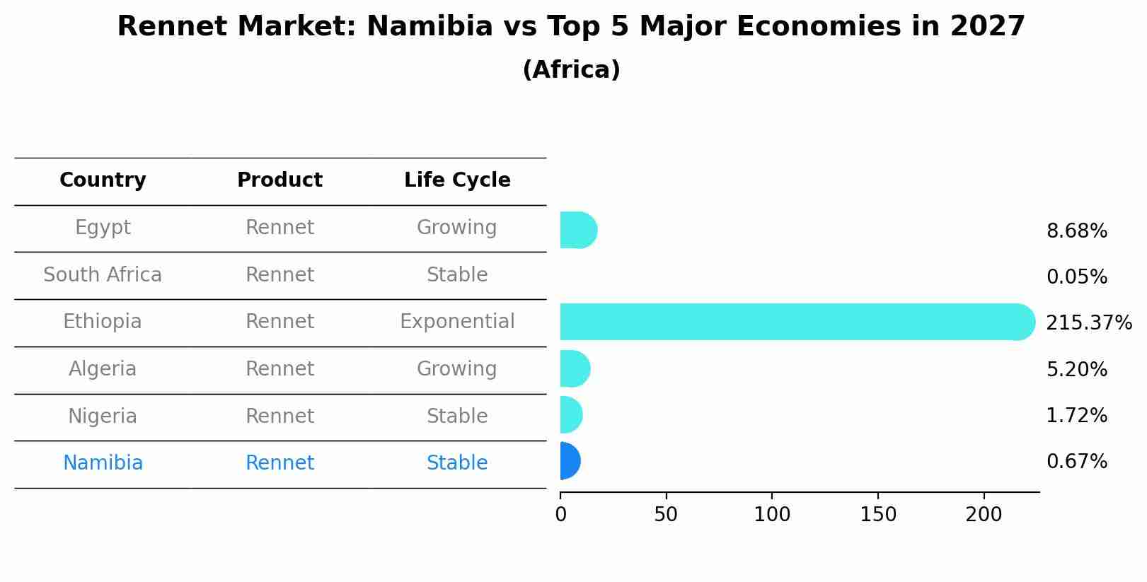 Rennet Market: Namibia vs Top 5 Major Economies in 2027 (Africa)