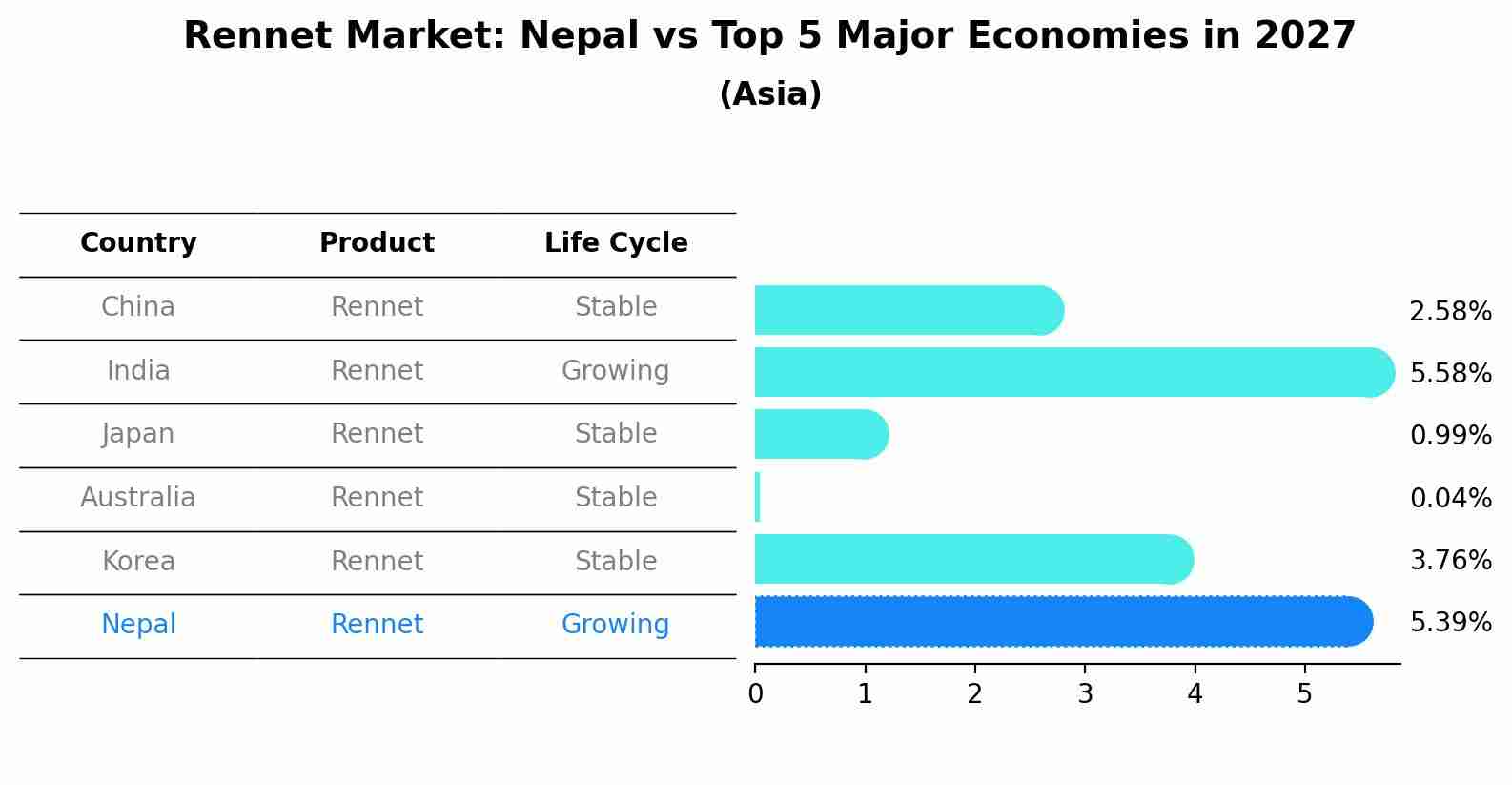 Rennet Market: Nepal vs Top 5 Major Economies in 2027 (Asia)