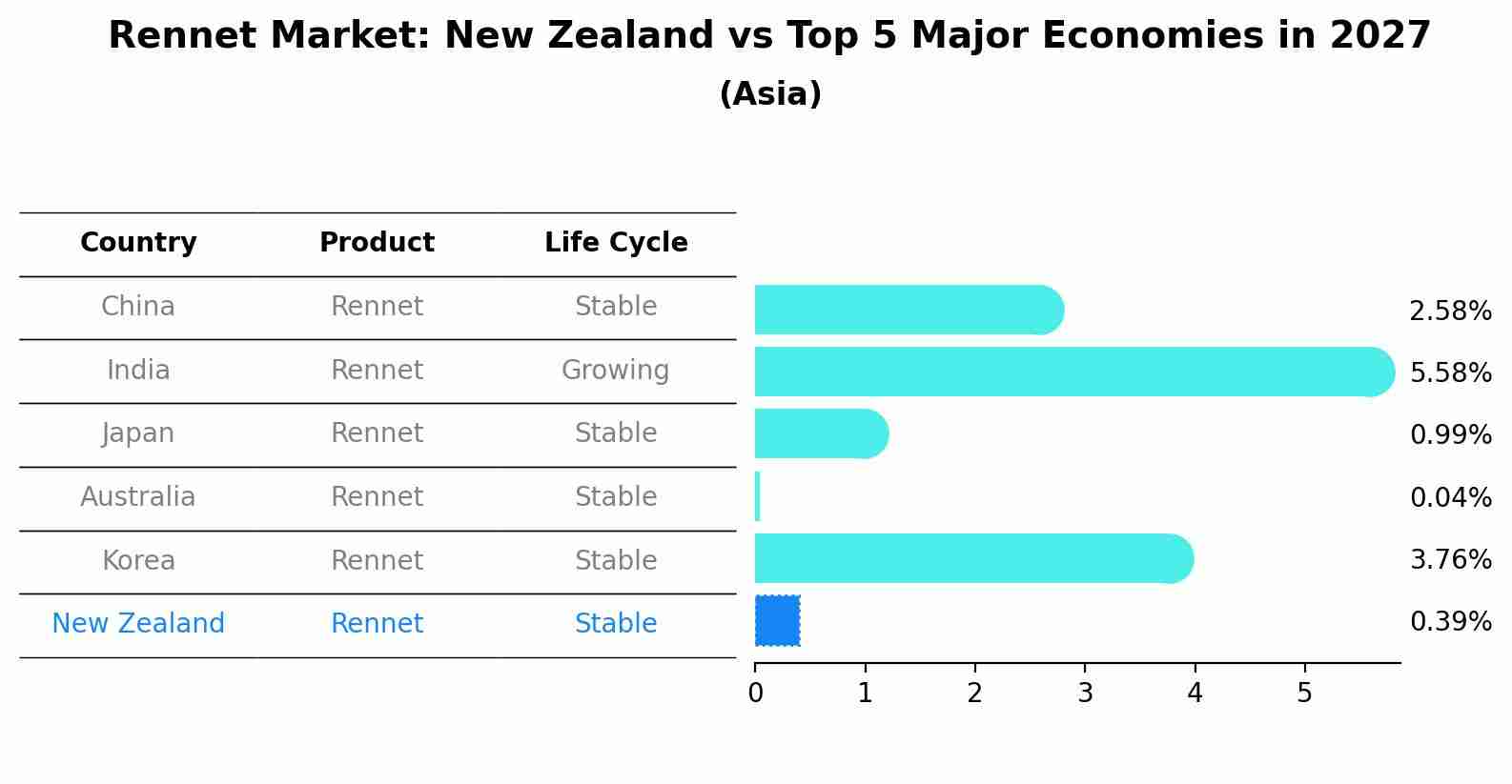 Rennet Market: New Zealand vs Top 5 Major Economies in 2027 (Asia)