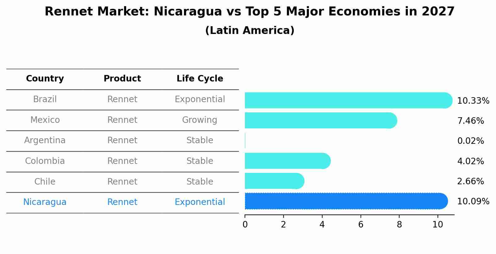 Rennet Market: Nicaragua vs Top 5 Major Economies in 2027 (Latin America)