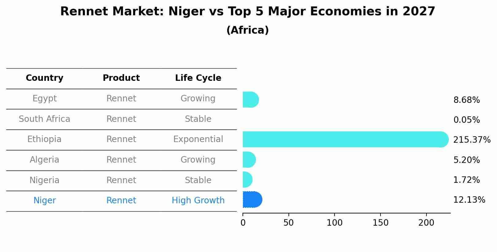 Rennet Market: Niger vs Top 5 Major Economies in 2027 (Africa)