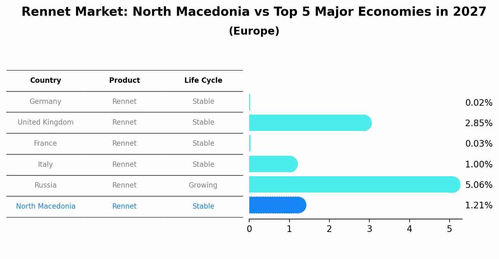 Rennet Market: North Macedonia vs Top 5 Major Economies in 2027 (Europe)