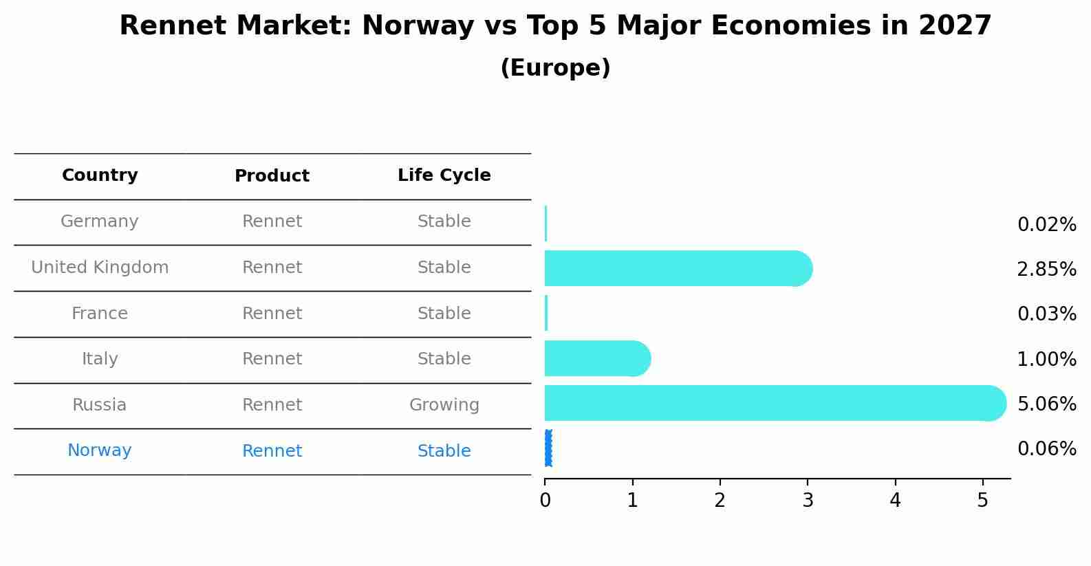 Rennet Market: Norway vs Top 5 Major Economies in 2027 (Europe)