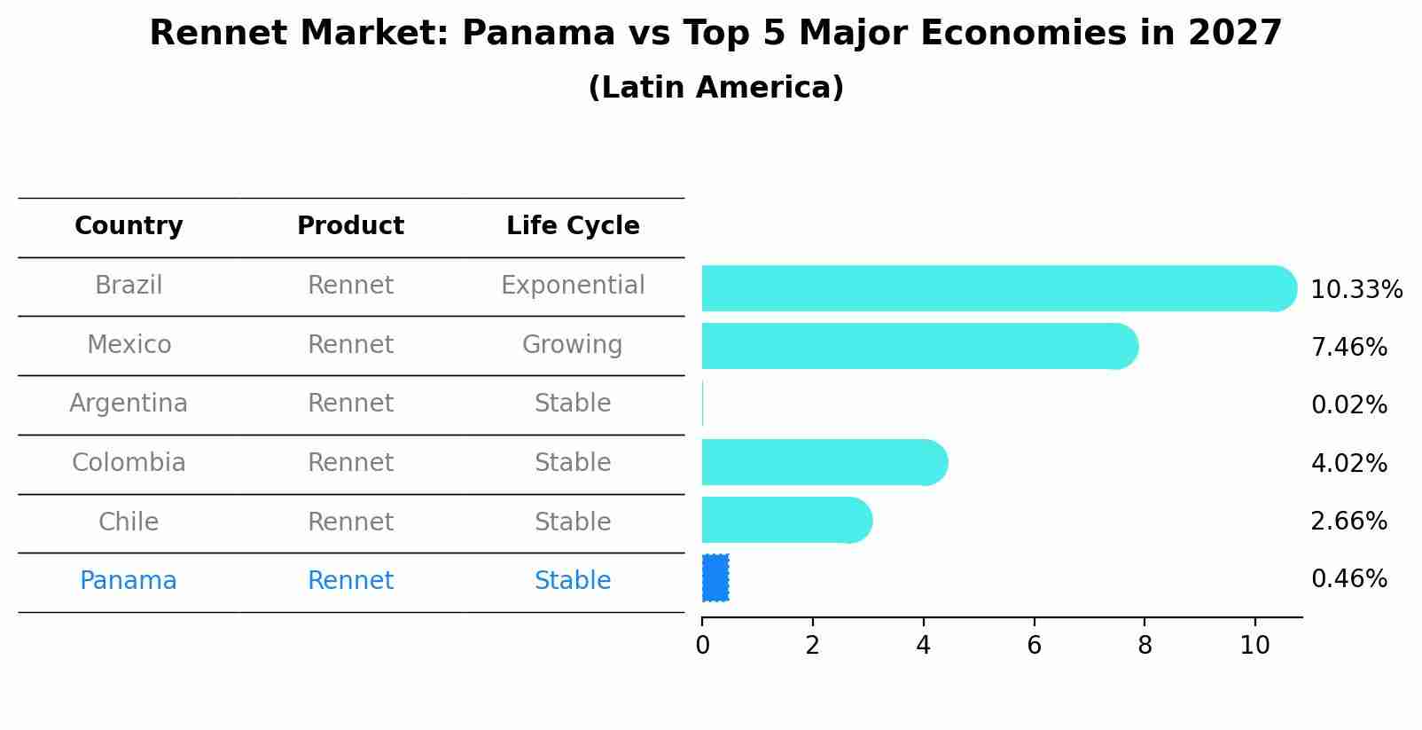 Rennet Market: Panama vs Top 5 Major Economies in 2027 (Latin America)