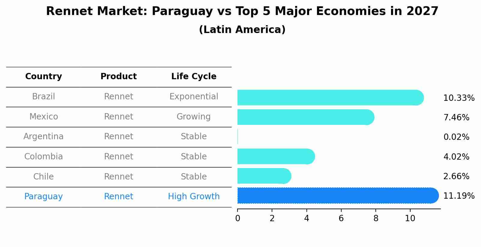 Rennet Market: Paraguay vs Top 5 Major Economies in 2027 (Latin America)