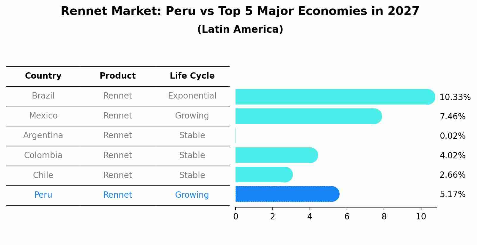 Rennet Market: Peru vs Top 5 Major Economies in 2027 (Latin America)
