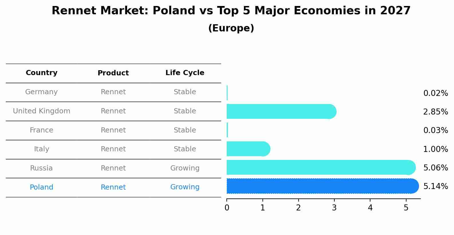 Rennet Market: Poland vs Top 5 Major Economies in 2027 (Europe)
