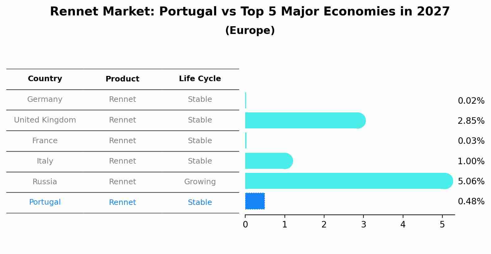 Rennet Market: Portugal vs Top 5 Major Economies in 2027 (Europe)
