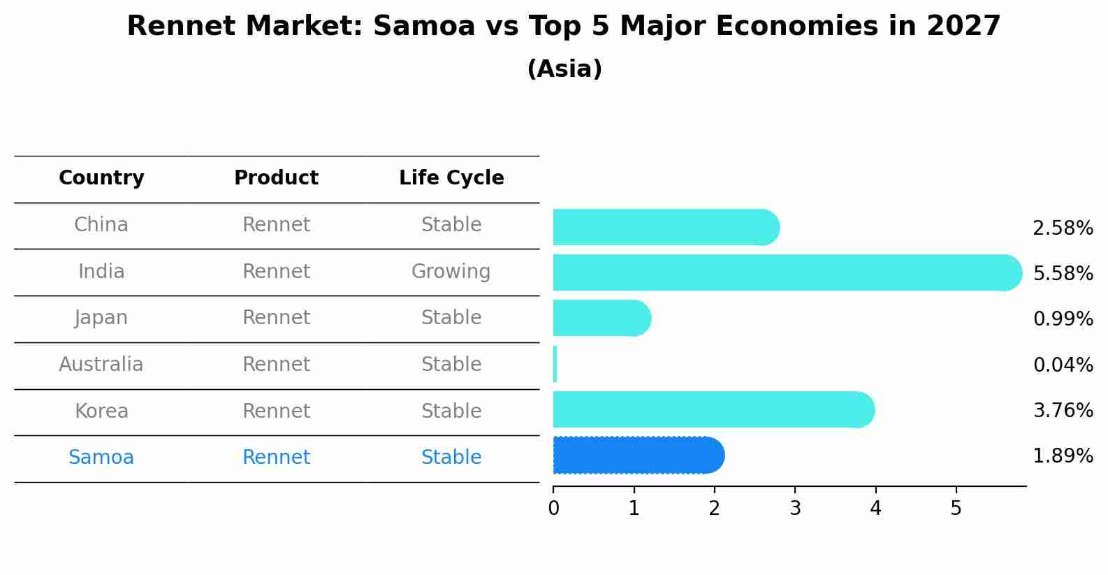 Rennet Market: Samoa vs Top 5 Major Economies in 2027 (Asia)