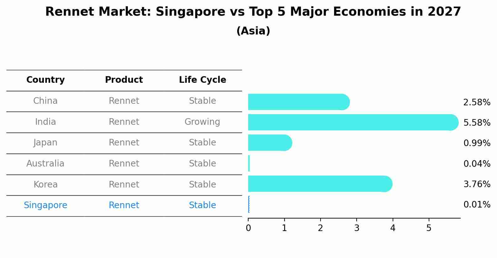 Rennet Market: Singapore vs Top 5 Major Economies in 2027 (Asia)