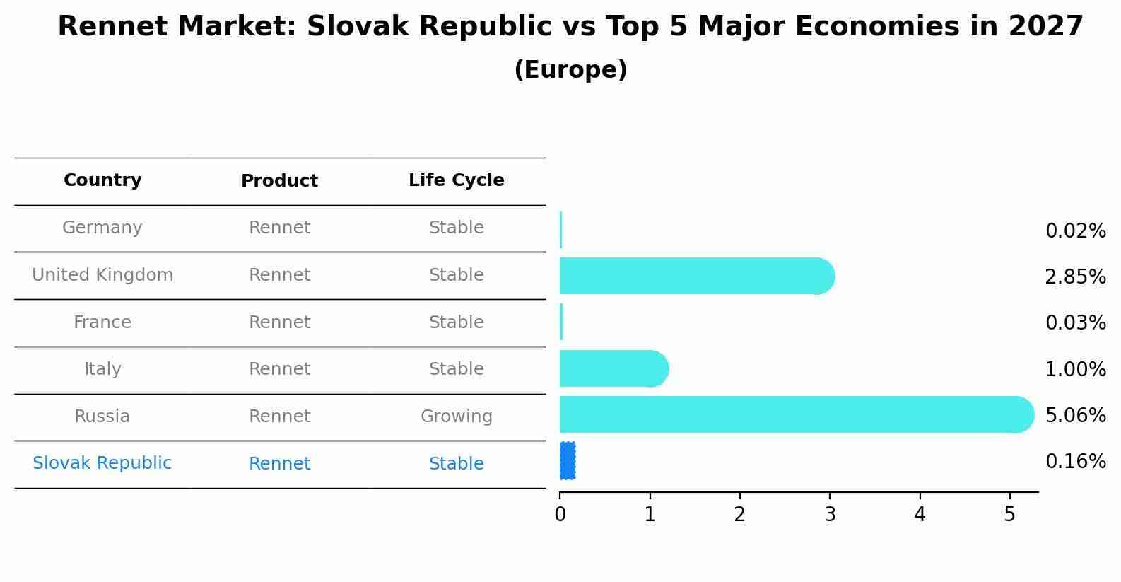Rennet Market: Slovak Republic vs Top 5 Major Economies in 2027 (Europe)