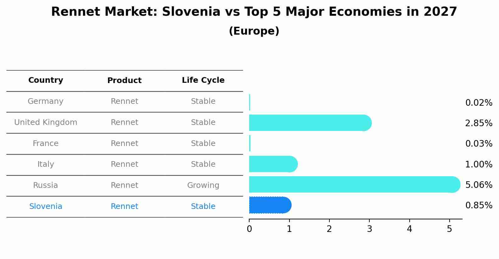 Rennet Market: Slovenia vs Top 5 Major Economies in 2027 (Europe)