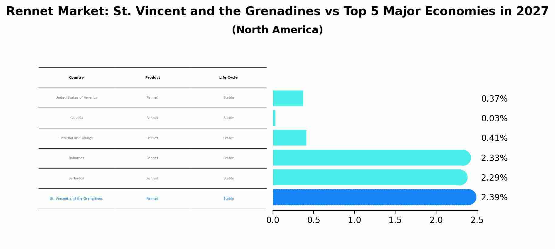 Rennet Market: St. Vincent and the Grenadines vs Top 5 Major Economies in 2027 (North America)