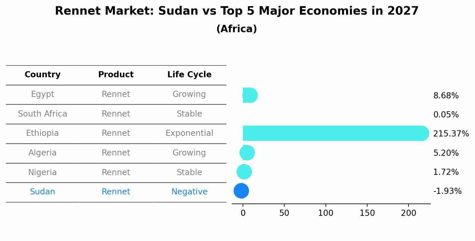 Rennet Market: Sudan vs Top 5 Major Economies in 2027 (Africa)