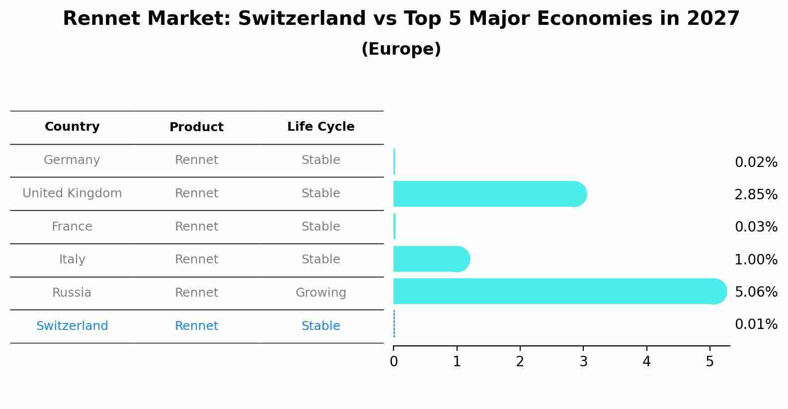 Rennet Market: Switzerland vs Top 5 Major Economies in 2027 (Europe)