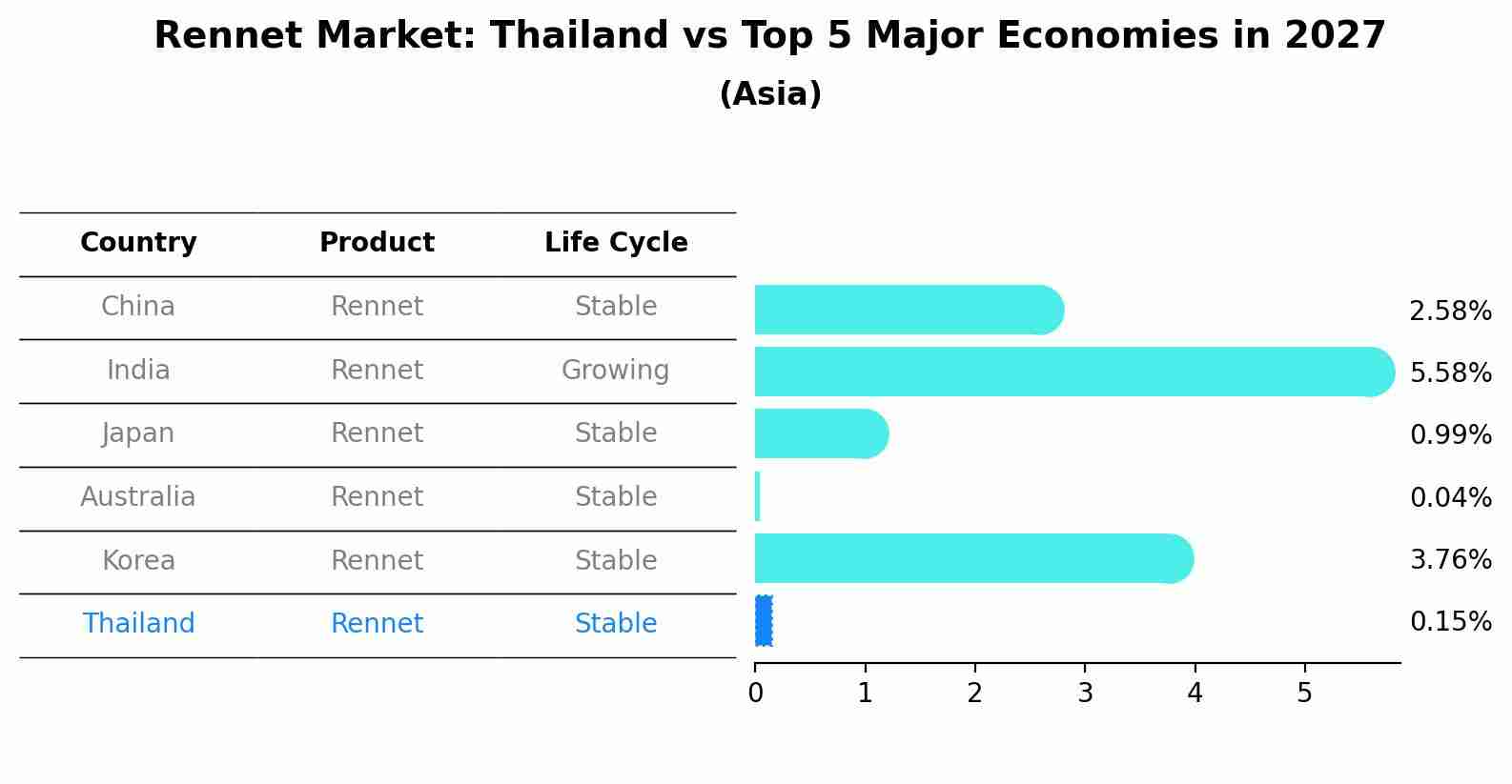 Rennet Market: Thailand vs Top 5 Major Economies in 2027 (Asia)
