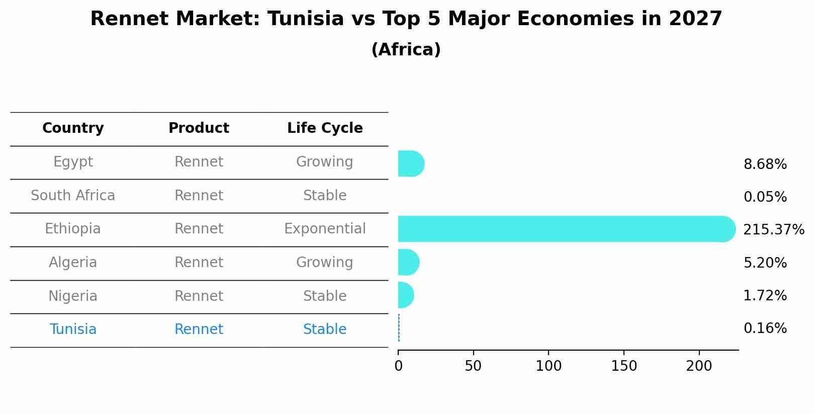 Rennet Market: Tunisia vs Top 5 Major Economies in 2027 (Africa)