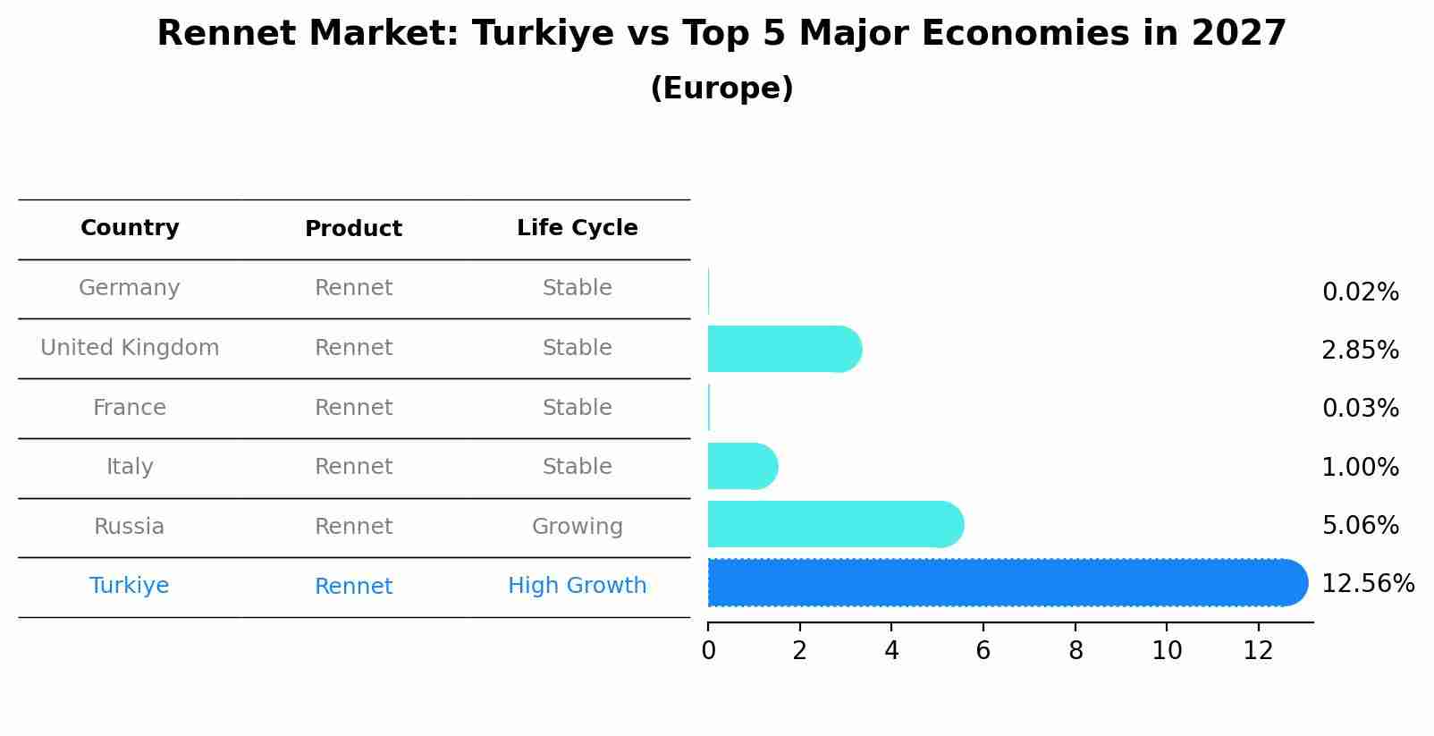 Rennet Market: Turkiye vs Top 5 Major Economies in 2027 (Europe)