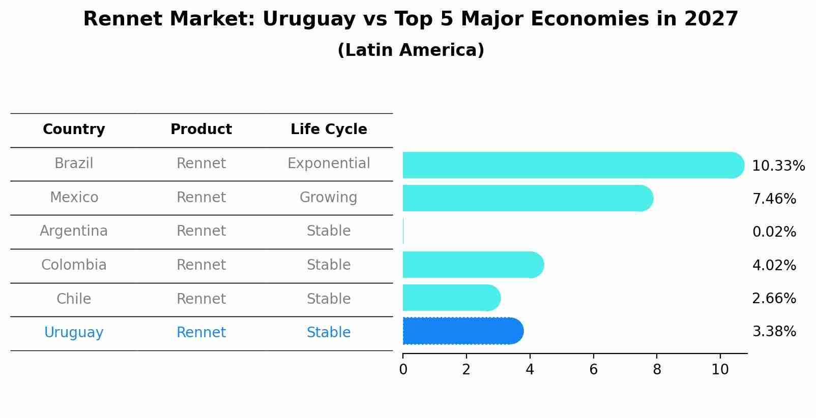 Rennet Market: Uruguay vs Top 5 Major Economies in 2027 (Latin America)
