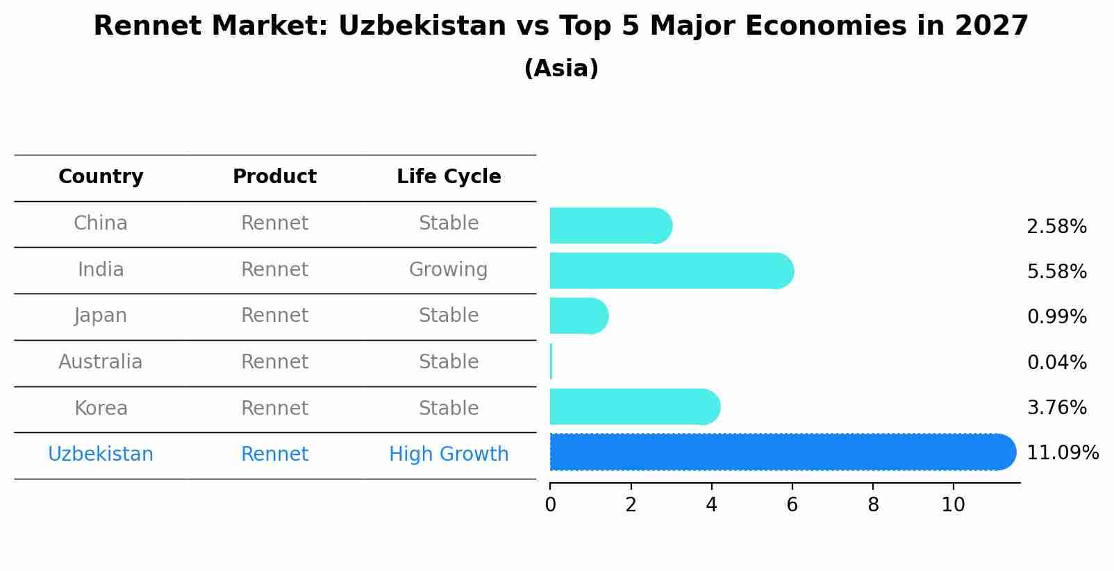 Rennet Market: Uzbekistan vs Top 5 Major Economies in 2027 (Asia)