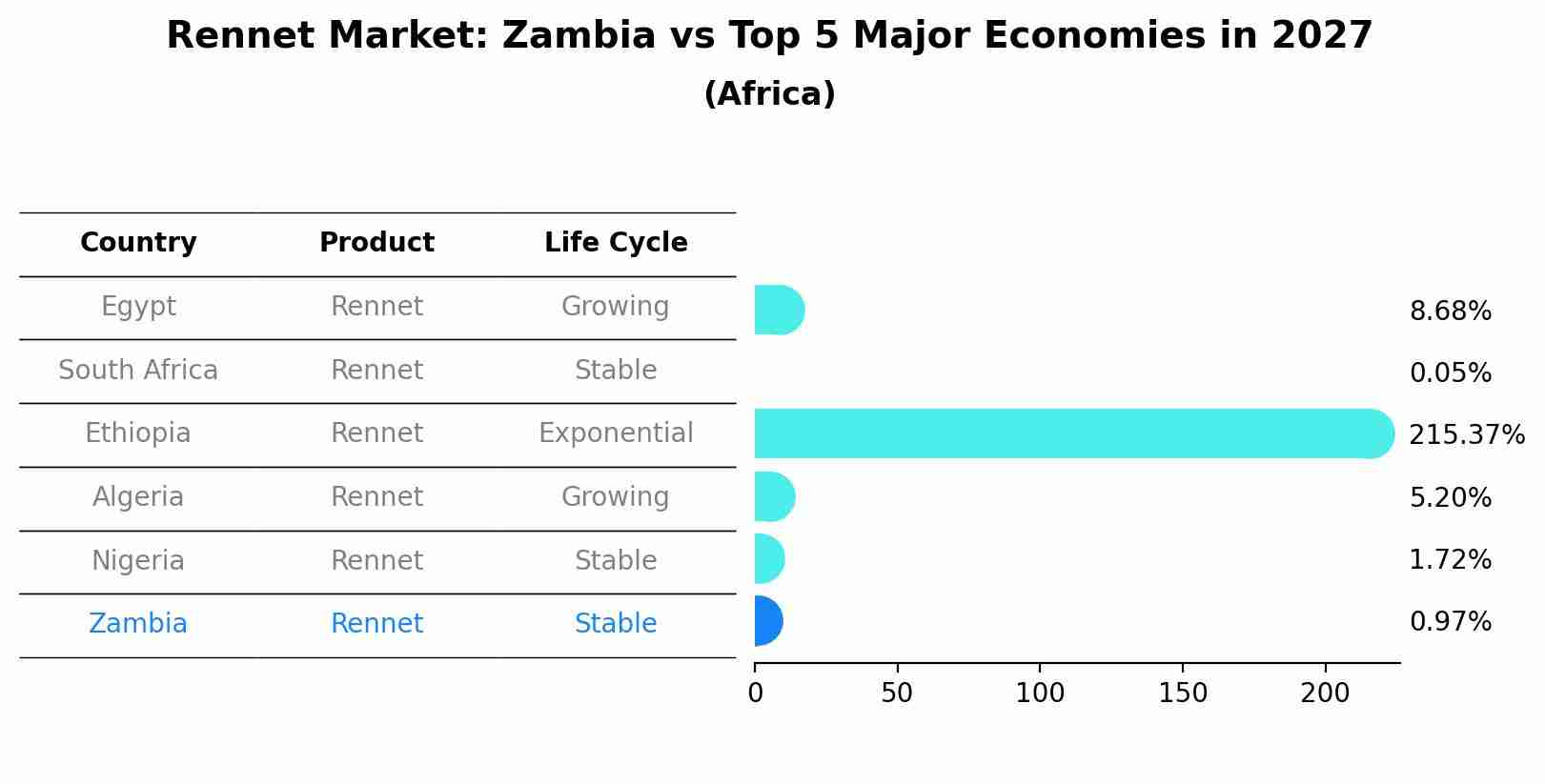 Rennet Market: Zambia vs Top 5 Major Economies in 2027 (Africa)