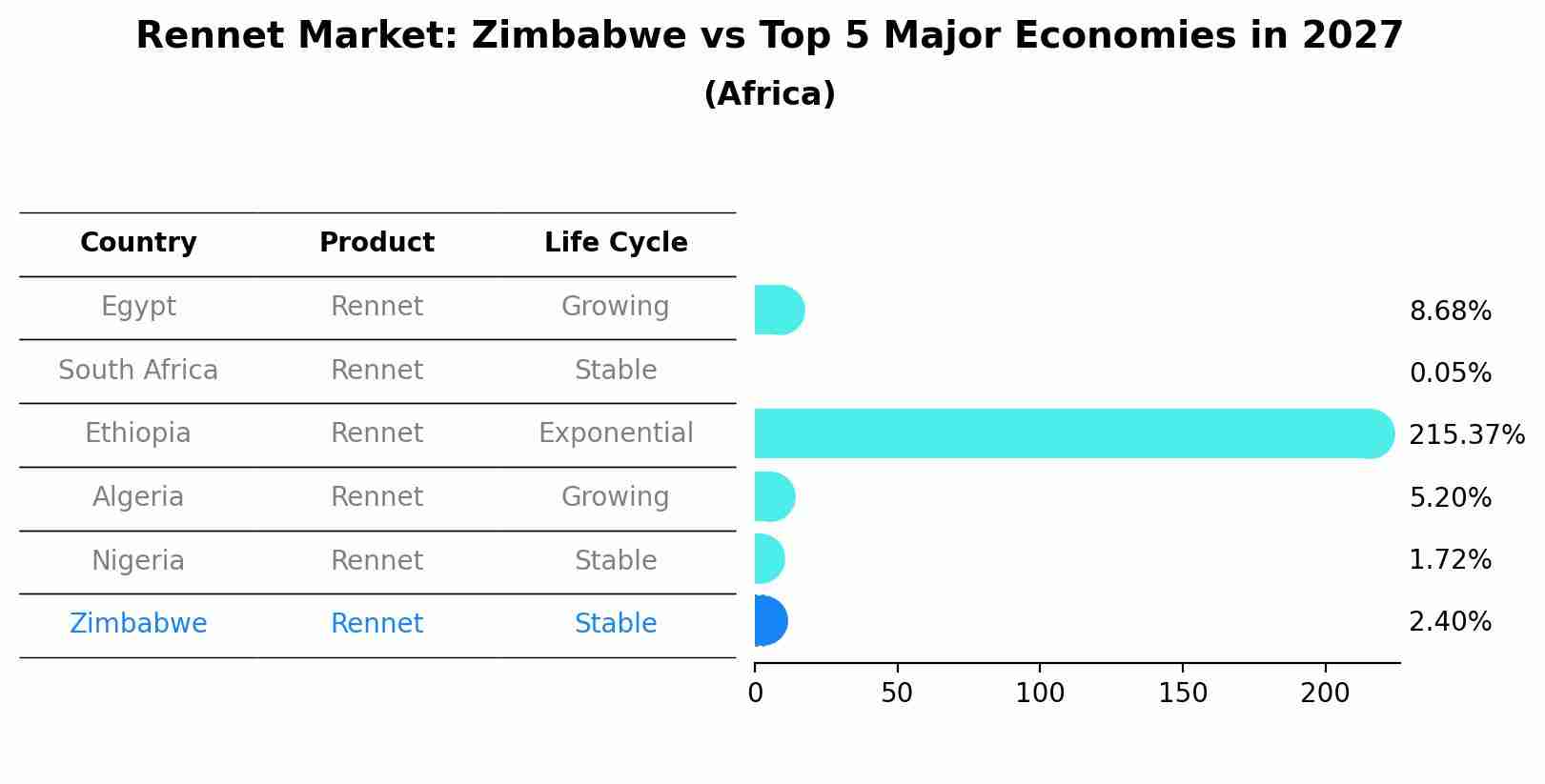 Rennet Market: Zimbabwe vs Top 5 Major Economies in 2027 (Africa)