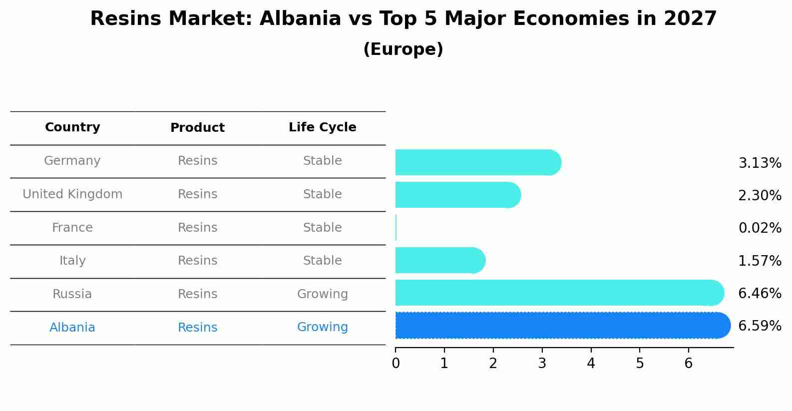 Resins Market: Albania vs Top 5 Major Economies in 2027 (Europe)