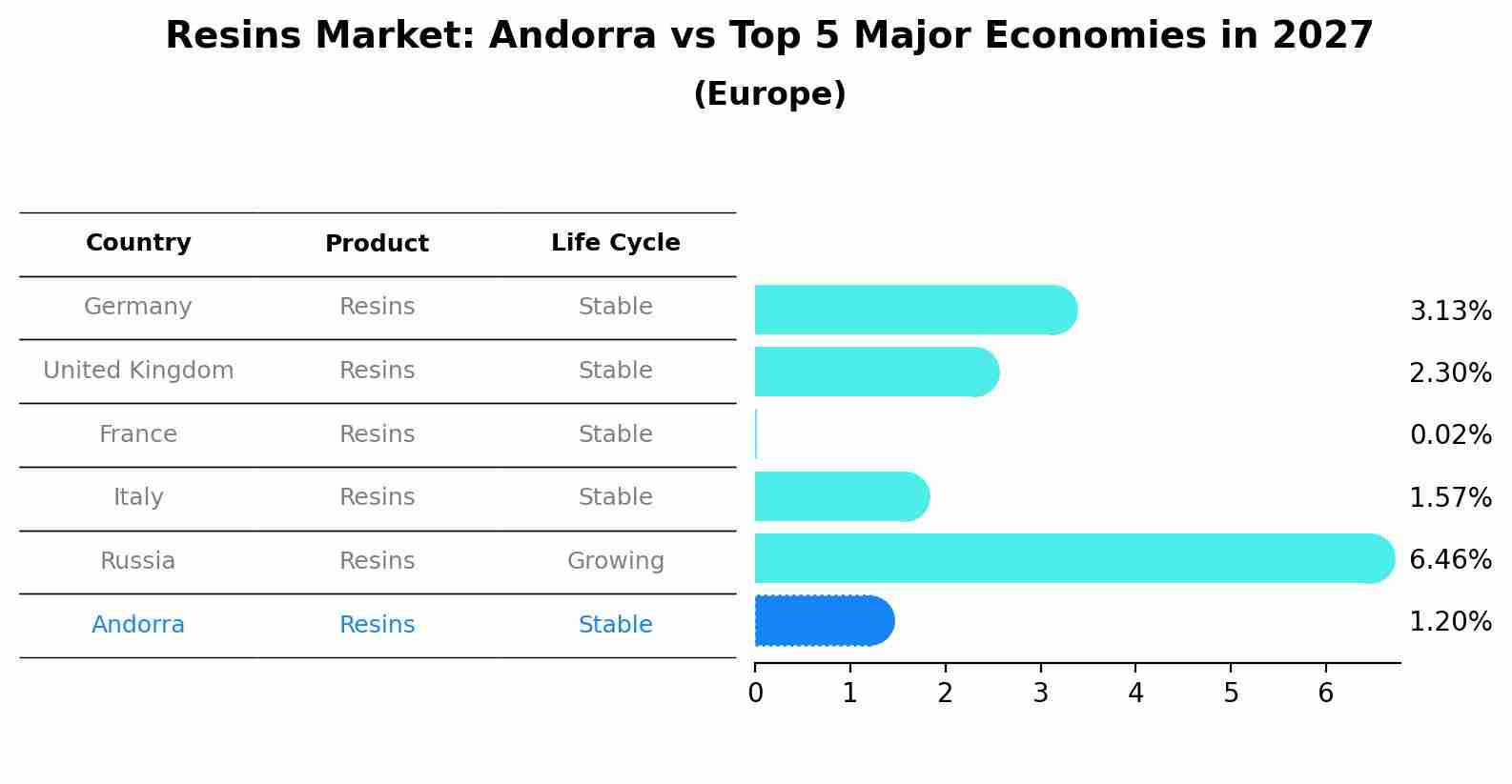Resins Market: Andorra vs Top 5 Major Economies in 2027 (Europe)