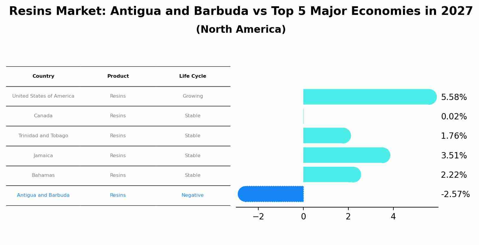 Resins Market: Antigua and Barbuda vs Top 5 Major Economies in 2027 (North America)