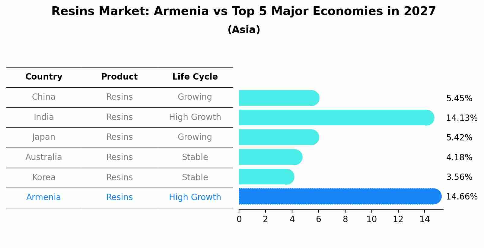 Resins Market: Armenia vs Top 5 Major Economies in 2027 (Asia)
