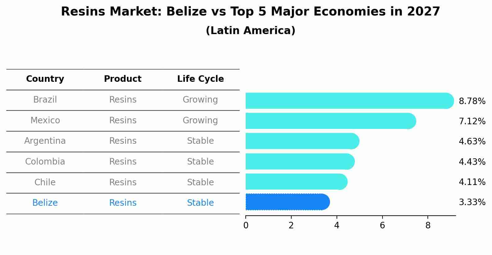 Resins Market: Belize vs Top 5 Major Economies in 2027 (Latin America)