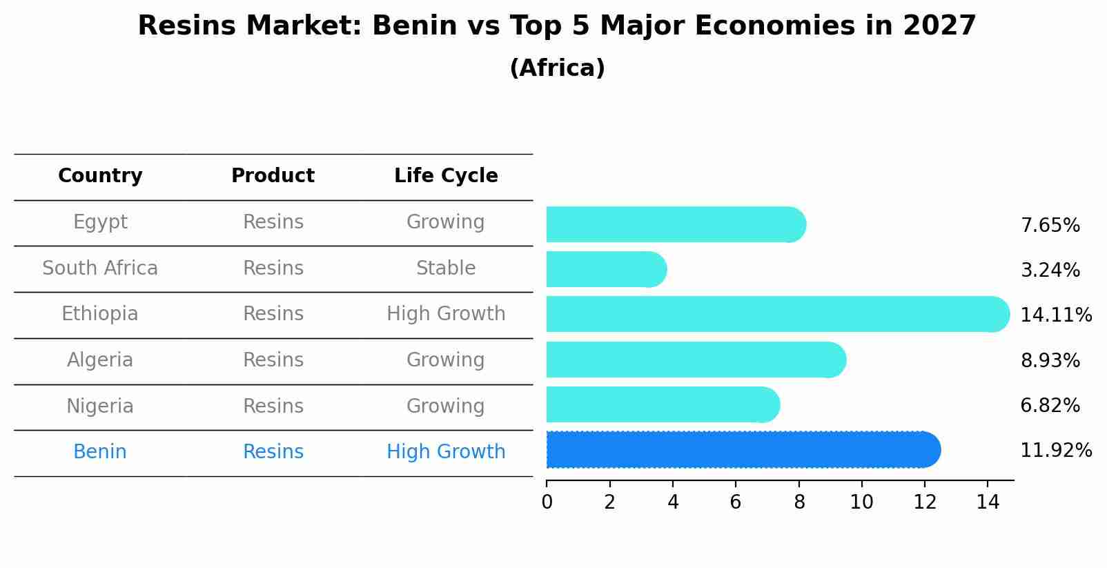 Resins Market: Benin vs Top 5 Major Economies in 2027 (Africa)