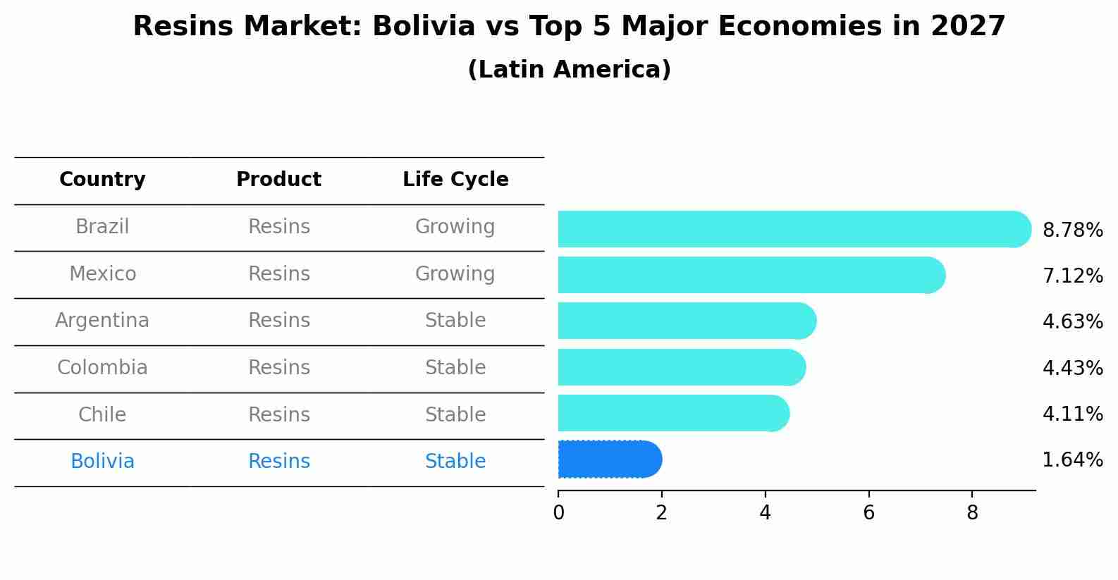 Resins Market: Bolivia vs Top 5 Major Economies in 2027 (Latin America)