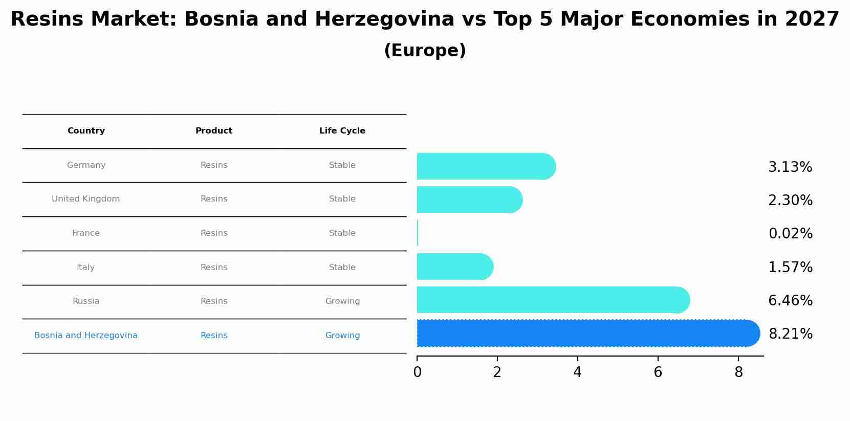 Resins Market: Bosnia and Herzegovina vs Top 5 Major Economies in 2027 (Europe)