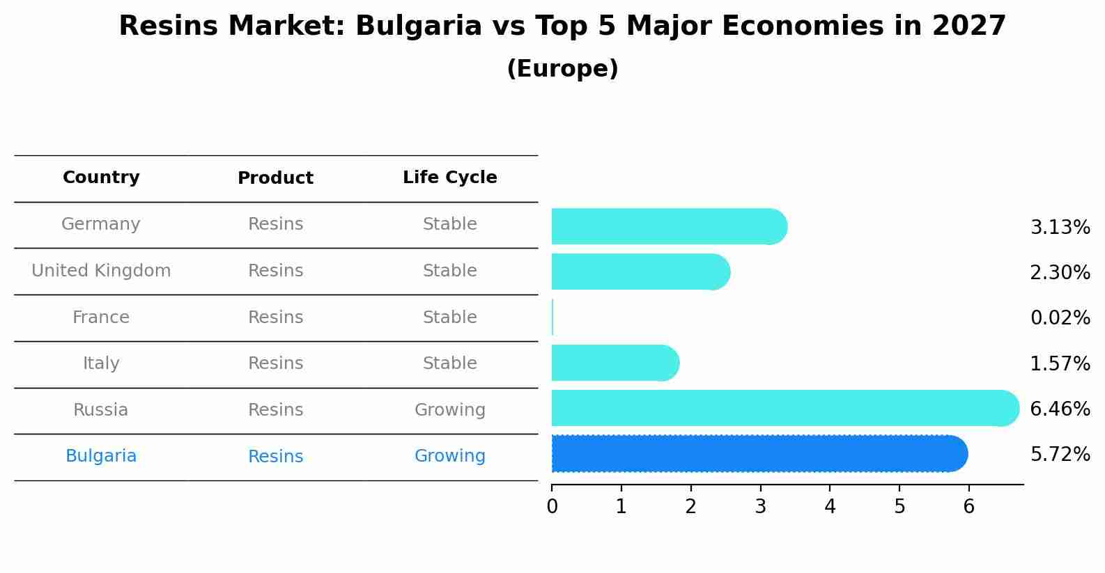 Resins Market: Bulgaria vs Top 5 Major Economies in 2027 (Europe)