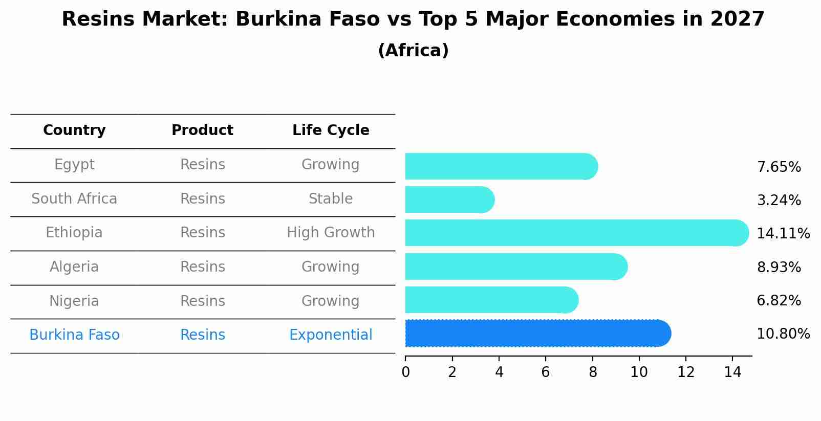 Resins Market: Burkina Faso vs Top 5 Major Economies in 2027 (Africa)