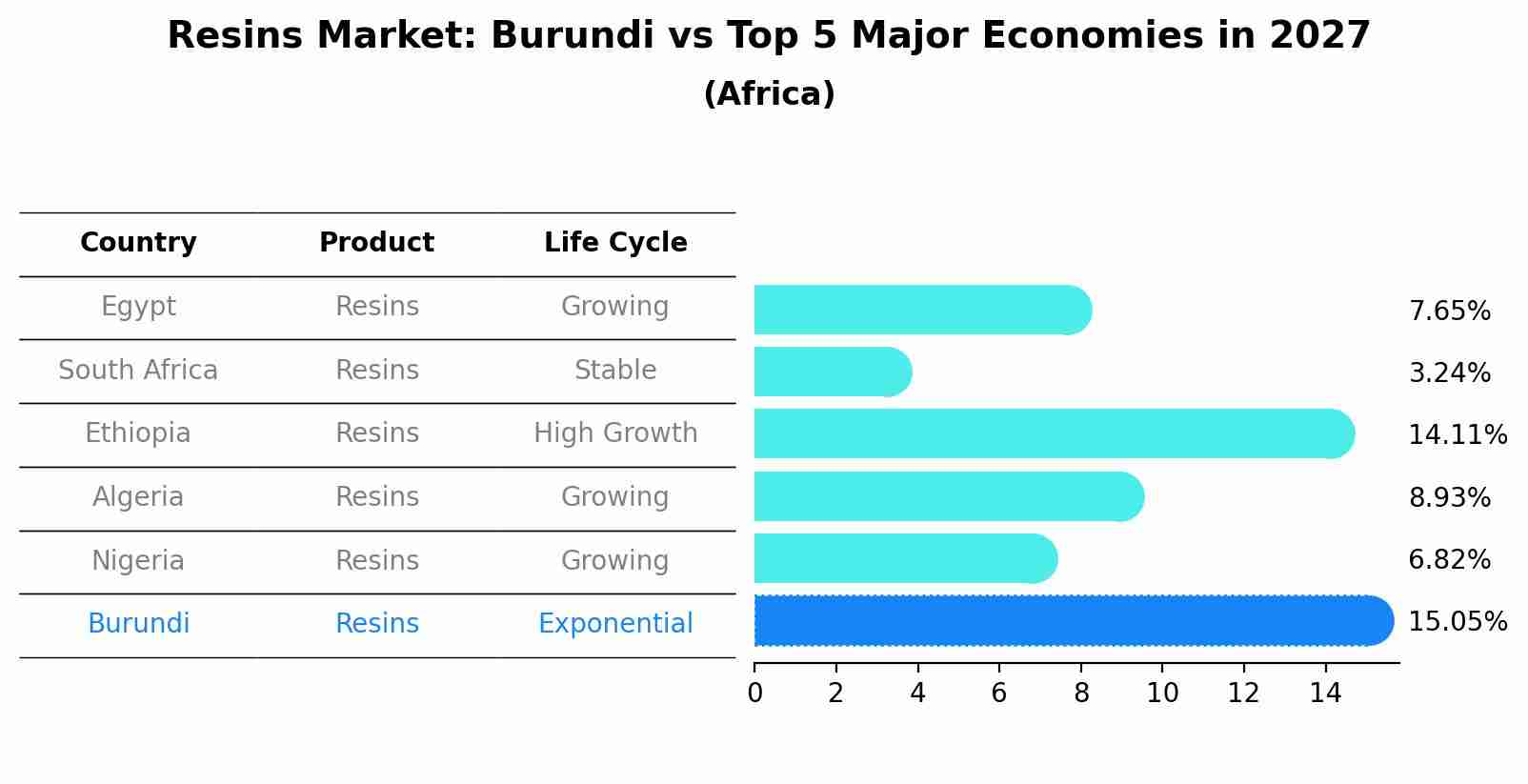 Resins Market: Burundi vs Top 5 Major Economies in 2027 (Africa)