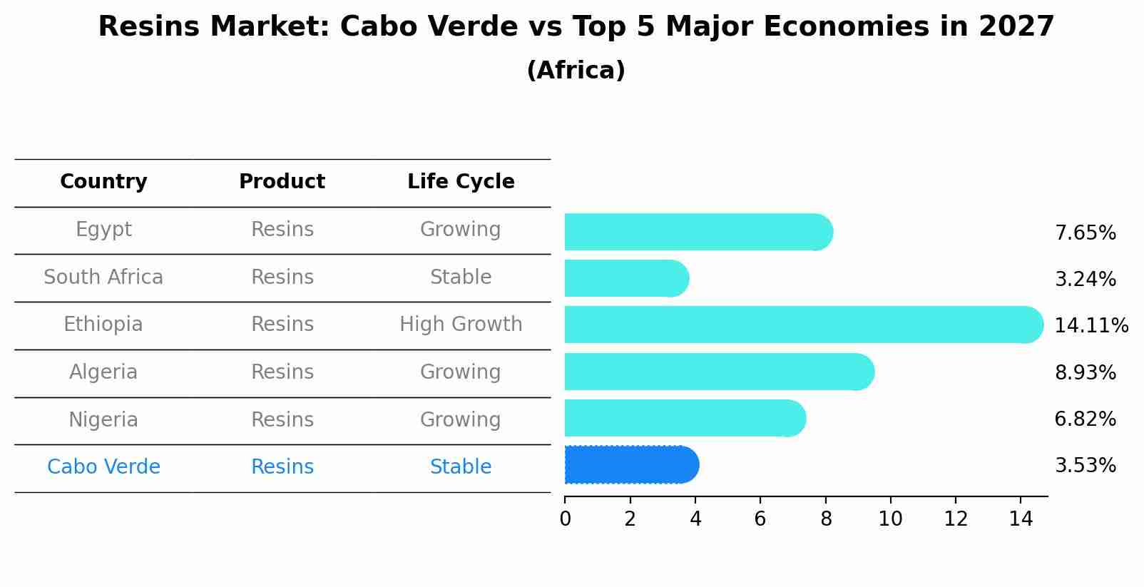 Resins Market: Cabo Verde vs Top 5 Major Economies in 2027 (Africa)