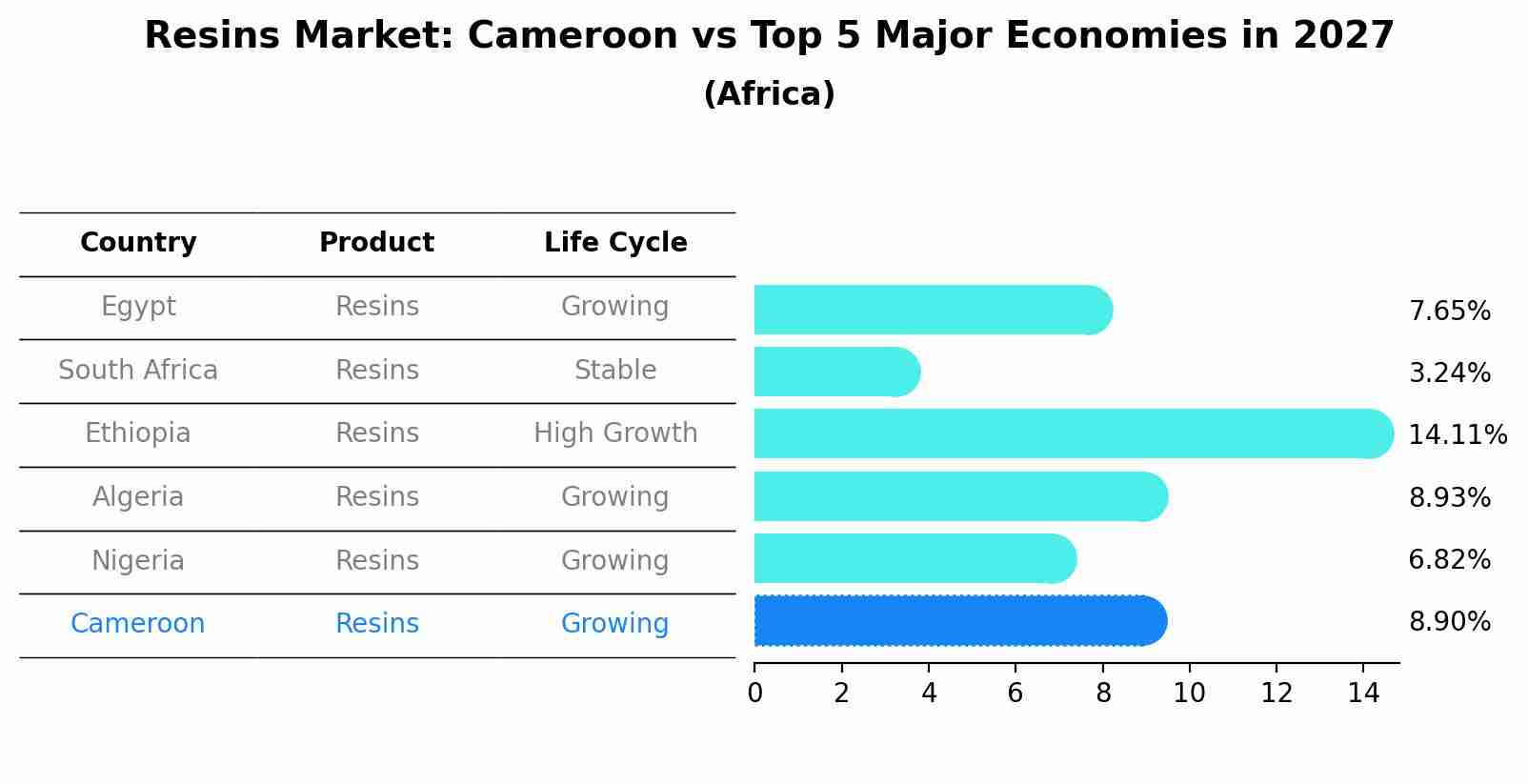 Resins Market: Cameroon vs Top 5 Major Economies in 2027 (Africa)