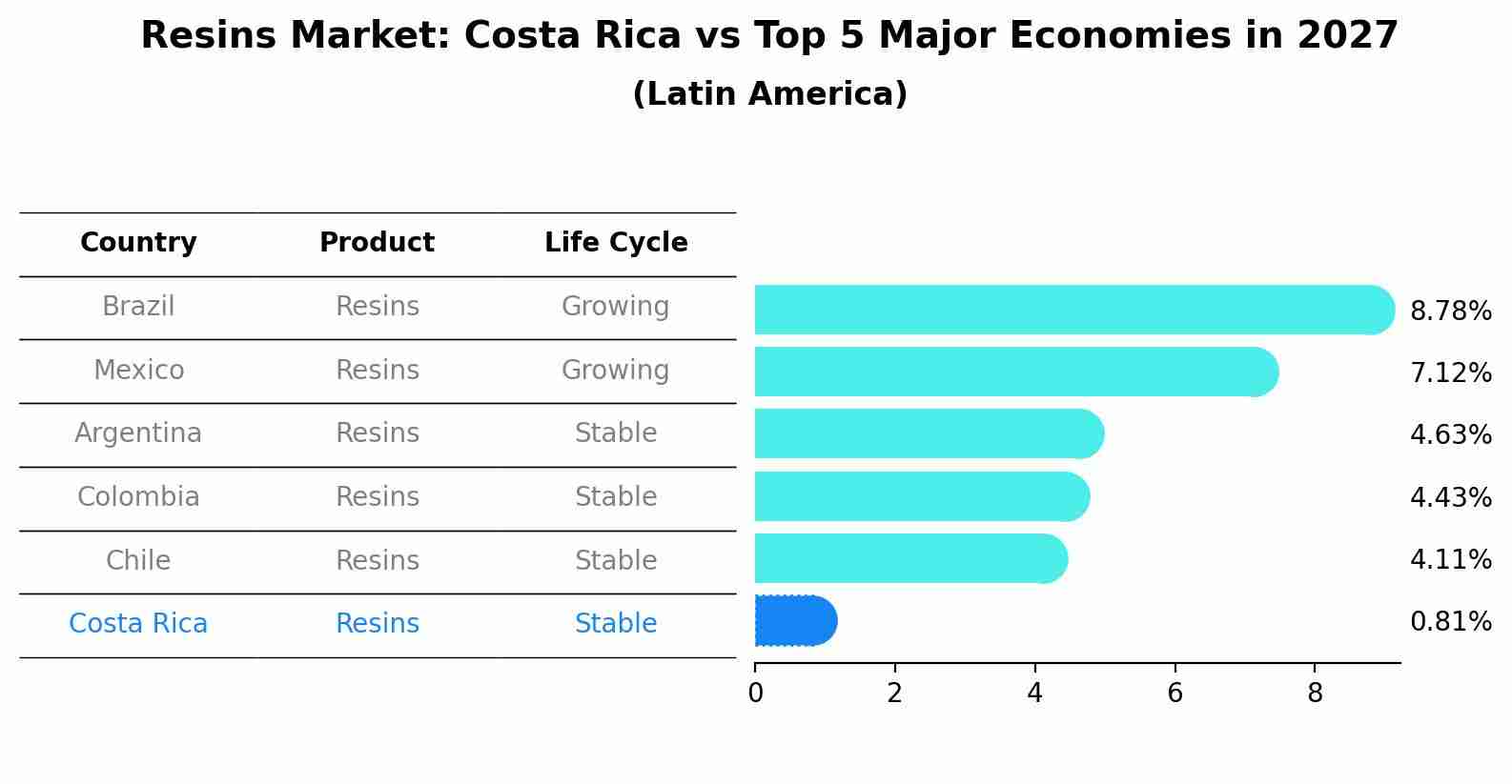 Resins Market: Costa Rica vs Top 5 Major Economies in 2027 (Latin America)
