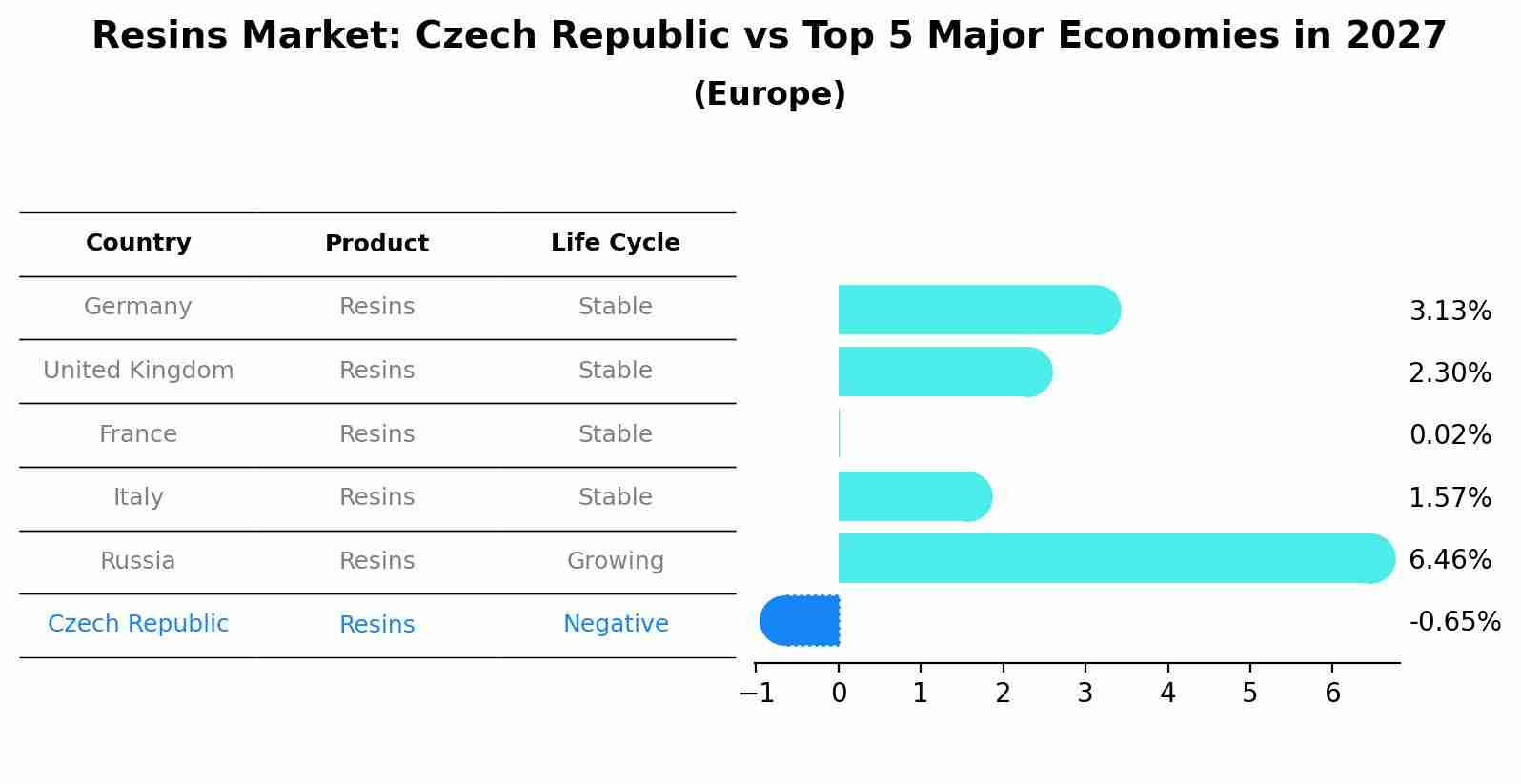 Resins Market: Czech Republic vs Top 5 Major Economies in 2027 (Europe)