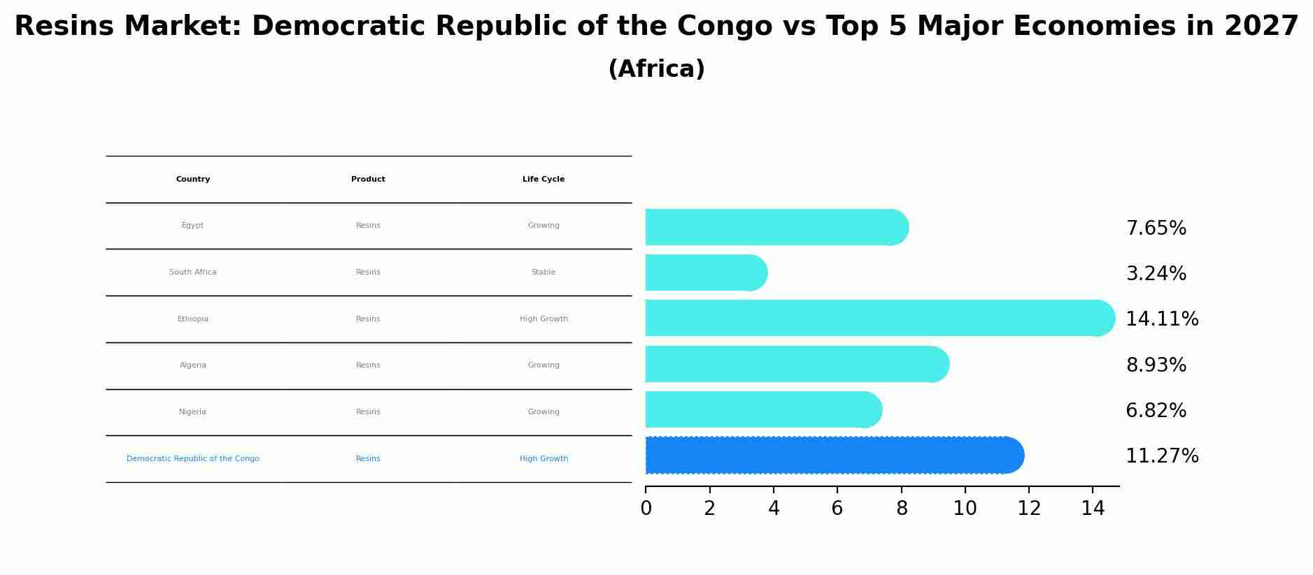 Resins Market: Democratic Republic of the Congo vs Top 5 Major Economies in 2027 (Africa)