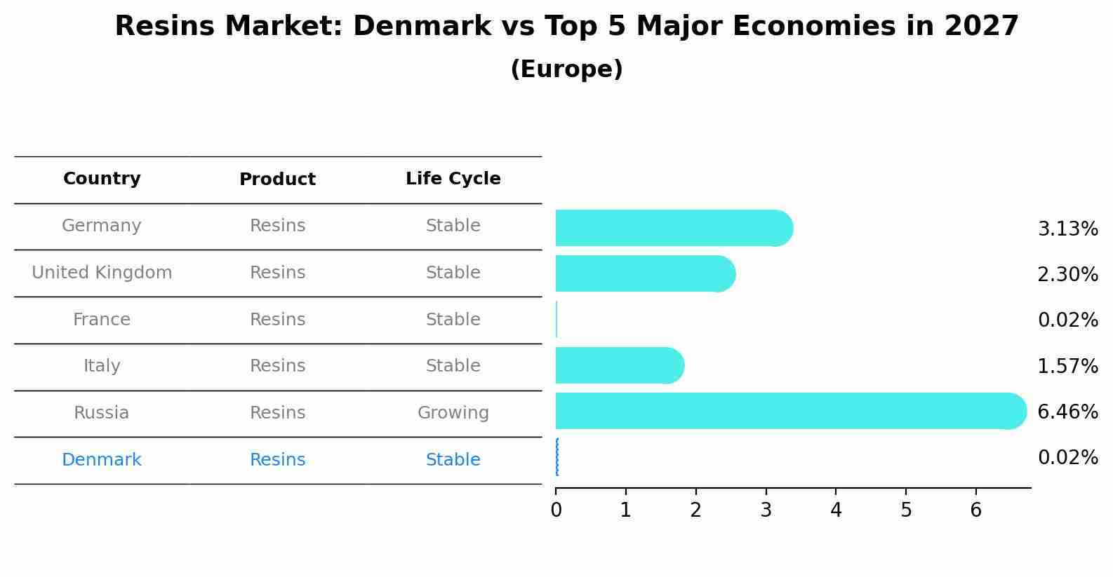 Resins Market: Denmark vs Top 5 Major Economies in 2027 (Europe)