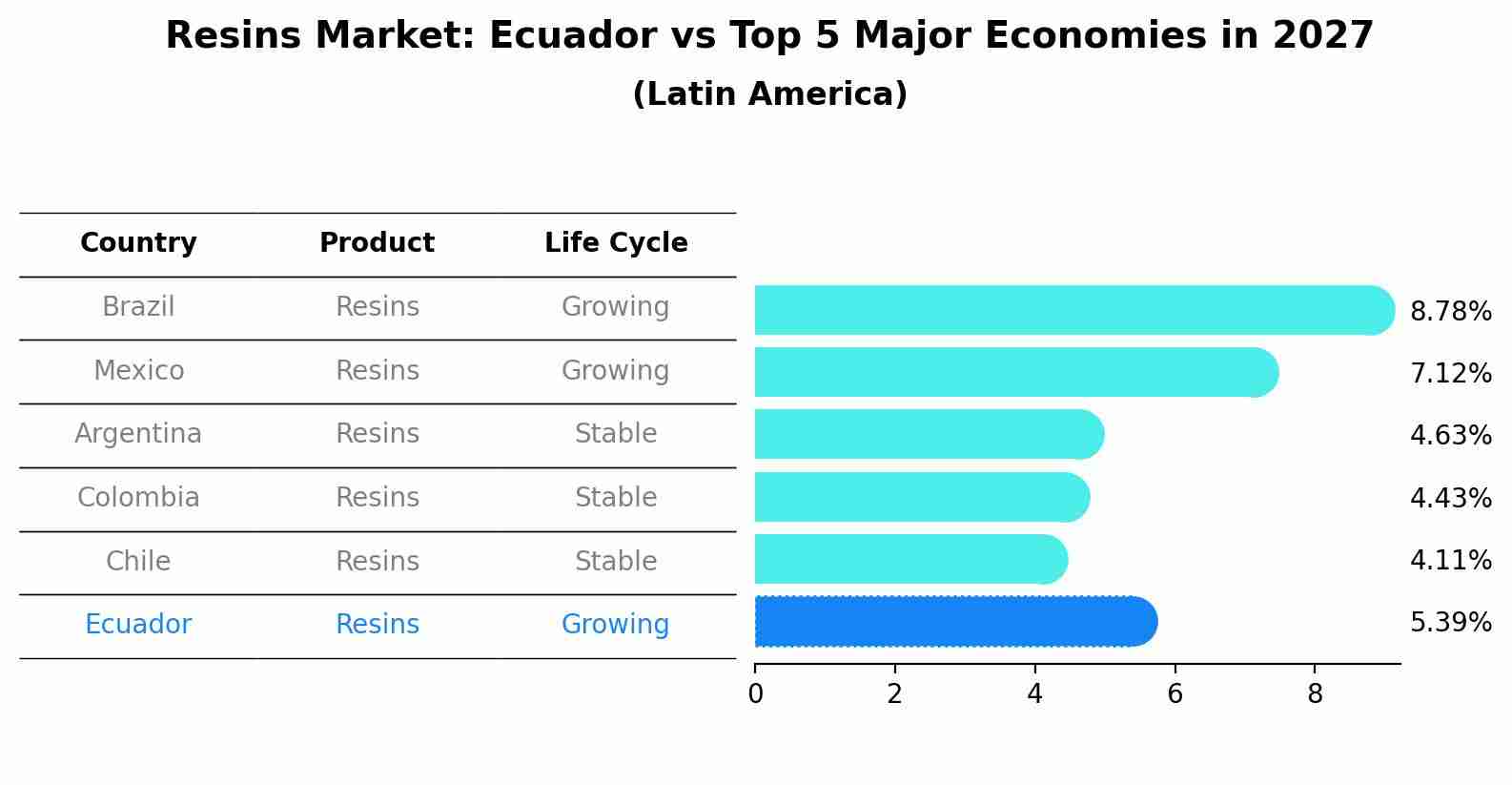Resins Market: Ecuador vs Top 5 Major Economies in 2027 (Latin America)