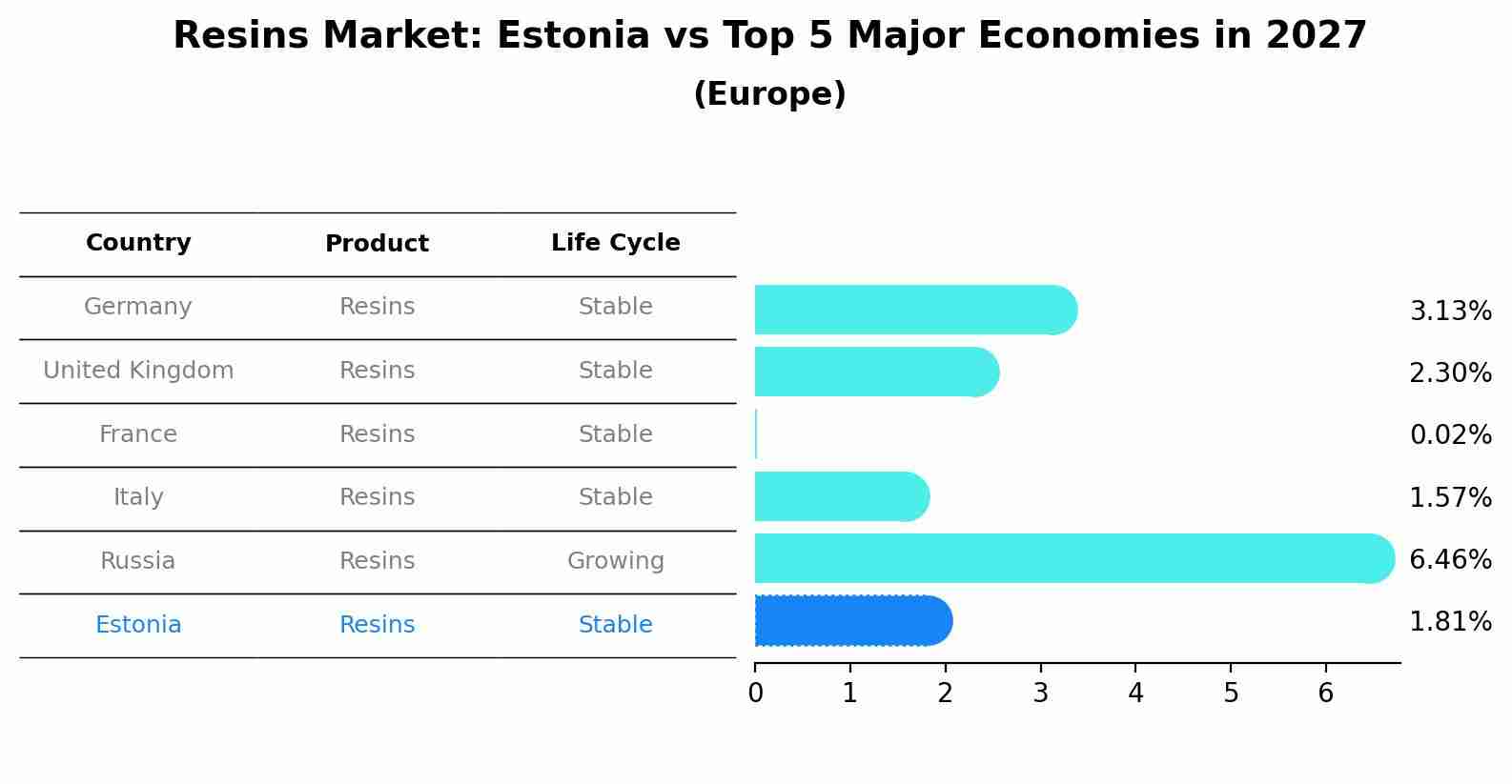 Resins Market: Estonia vs Top 5 Major Economies in 2027 (Europe)